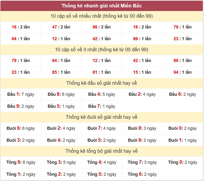 Thống kê giải nhất XSMB - Dự đoán XSMB 30/11/2024 miễn phí Thong ke giai nhat XSMB 30-11-2024