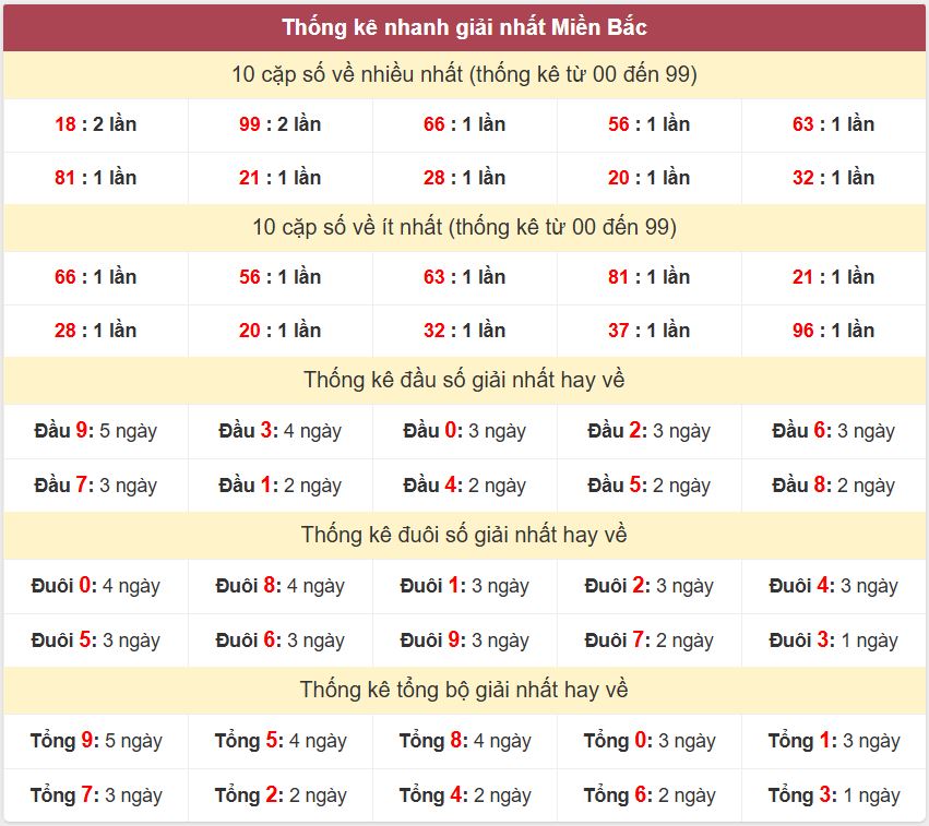 Thống kê giải nhất XSMB - Dự đoán XSMB 4/11/2024 miễn phí Thong ke giai nhat XSMB 4-11-2024