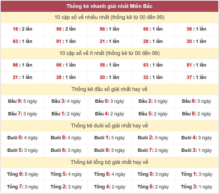 Thống kê giải nhất XSMB - Dự đoán XSMB 5/11/2024 miễn phí Thong ke giai nhat XSMB 5-11-2024