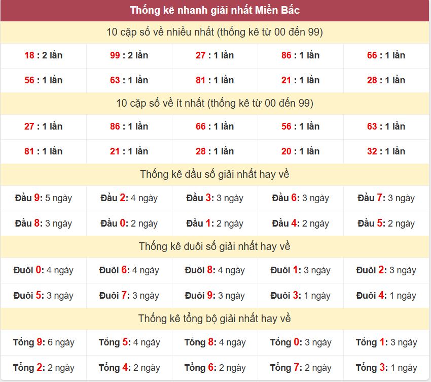 Thống kê giải nhất XSMB - Dự đoán XSMB 6/11/2024 miễn phí Thong ke giai nhat XSMB 6-11-2024
