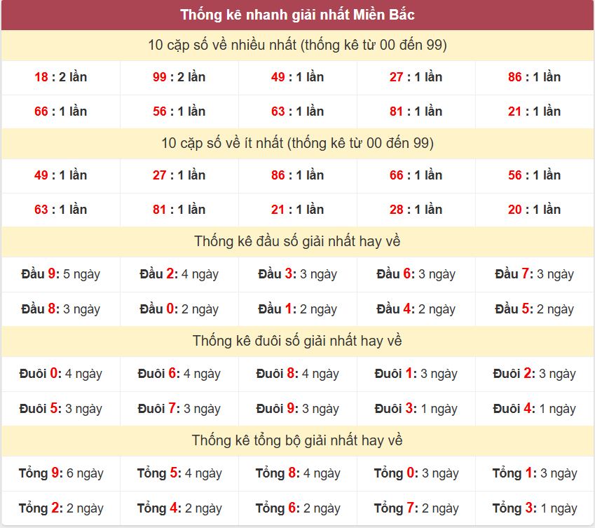 Thống kê giải nhất XSMB - Dự đoán XSMB 7/11/2024 miễn phí Thong ke giai nhat XSMB 7-11-2024