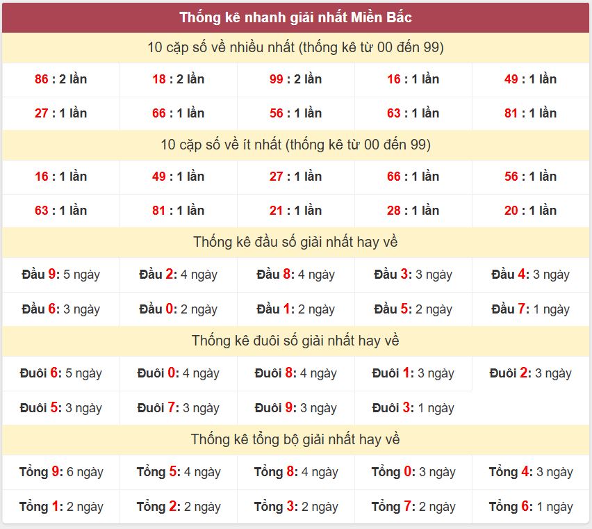 Thống kê giải nhất XSMB - Dự đoán XSMB 9/11/2024 miễn phí Thong ke giai nhat XSMB 9-11-2024