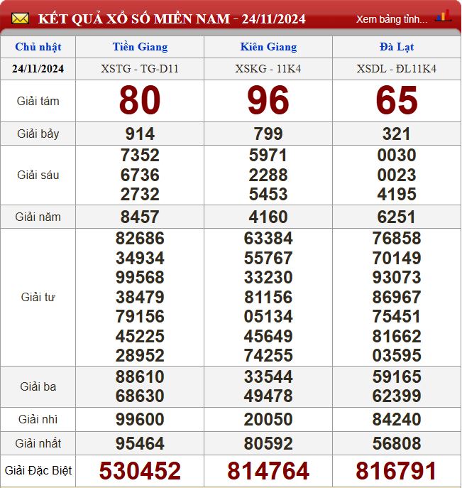 Thống kê lô tô miền Nam - Phân tích kết quả dự đoán XSMN 1/12 /2024 chính xác nhất du doan xsmn 1-12-2024