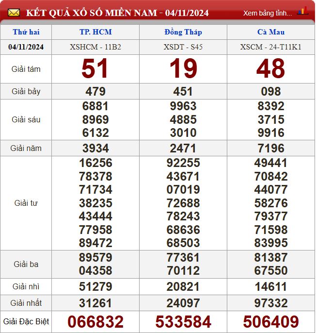 Thống kê lô tô miền Nam - Phân tích kết quả XSMN 11/11/2024 chính xác nhất du doan xsmn 11-11-2024