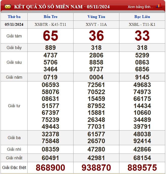 Thống kê lô tô miền Nam - Phân tích kết quả XSMN 12/11/2024 chính xác nhất du doan xsmn 12-11-2024