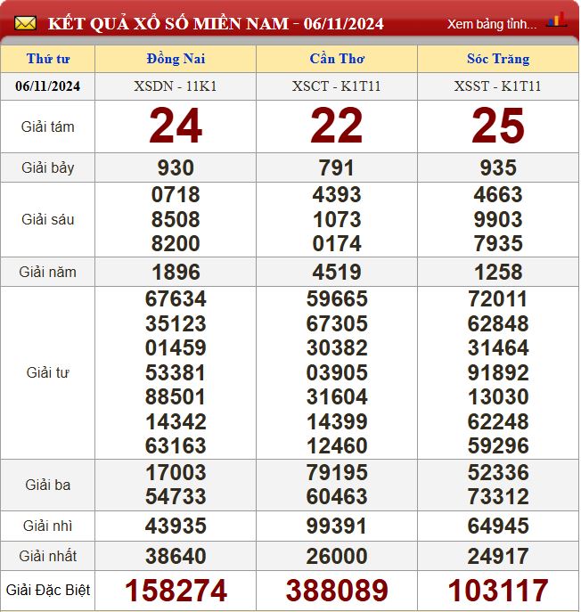 Thống kê lô tô miền Nam - Phân tích kết quả XSMN 13/11/2024 chính xác nhất du doan xsmn 13-11-2024