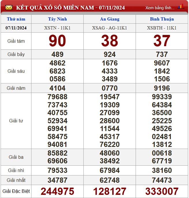 Thống kê lô tô miền Nam - Phân tích kết quả XSMN 14/11/2024 chính xác nhất du doan xsmn 14-11-2024