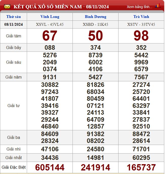 Thống kê lô tô miền Nam - Phân tích kết quả XSMN 15/11/2024 chính xác nhất du doan xsmn 15-11-2024