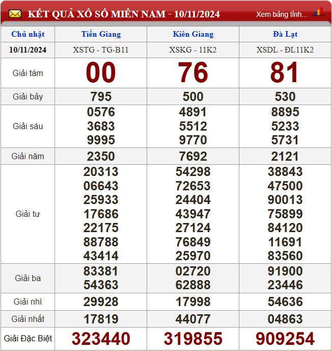 Thống kê lô tô miền Nam - Phân tích kết quả dự đoán XSMN 17/11 /2024 chính xác nhất du doan xsmn 17-11-2024