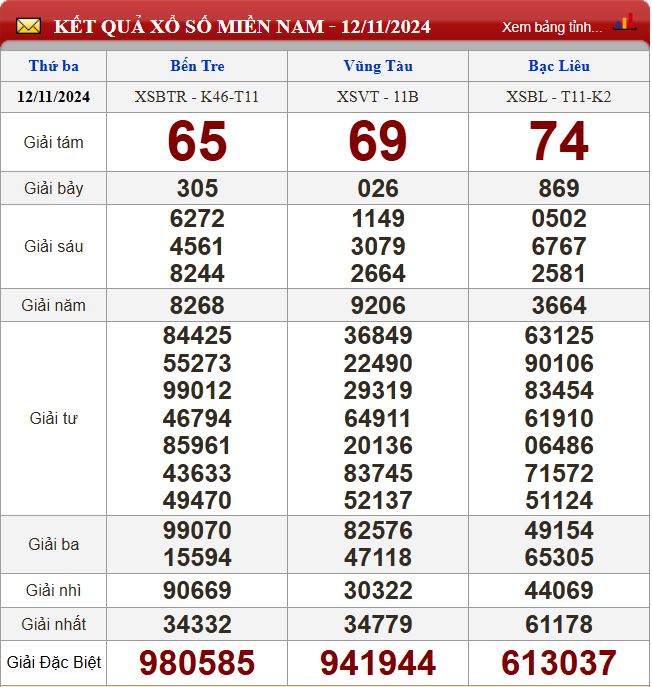 Thống kê lô tô miền Nam - Phân tích kết quả XSMN 19/11/2024 chính xác nhất du doan xsmn 19-11-2024