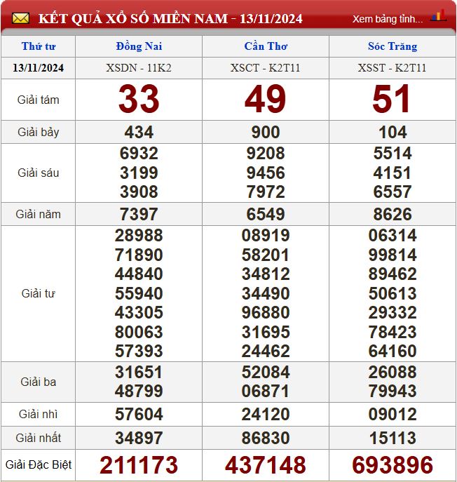 Thống kê lô tô miền Nam - Phân tích kết quả XSMN 20/11/2024 chính xác nhất du doan xsmn 20-11-2024