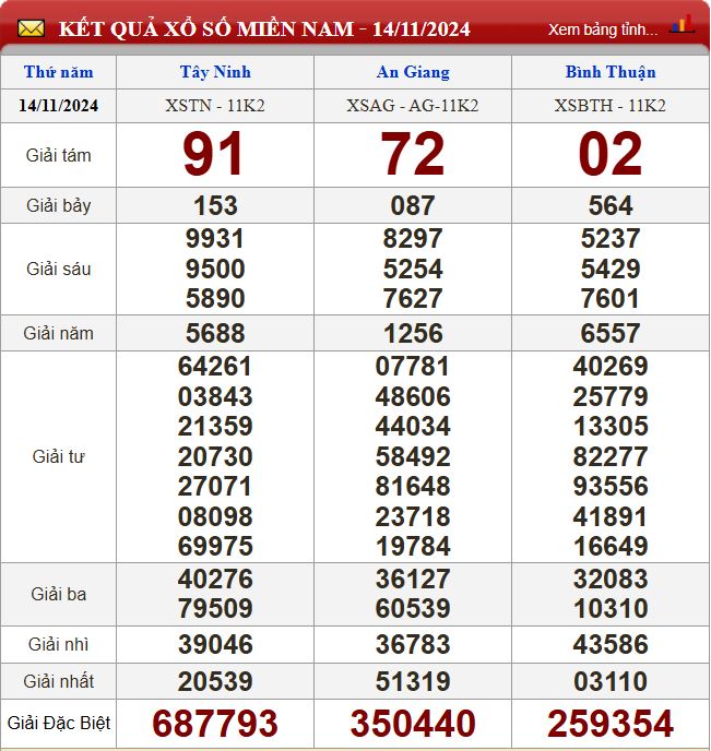 Thống kê lô tô miền Nam - Phân tích kết quả XSMN 21/11/2024 chính xác nhất du doan xsmn 21-11-2024