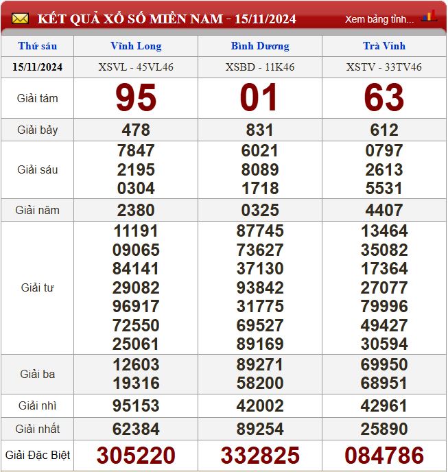 Thống kê lô tô miền Nam - Phân tích kết quả XSMN 22/11/2024 chính xác nhất du doan xsmn 22-11-2024