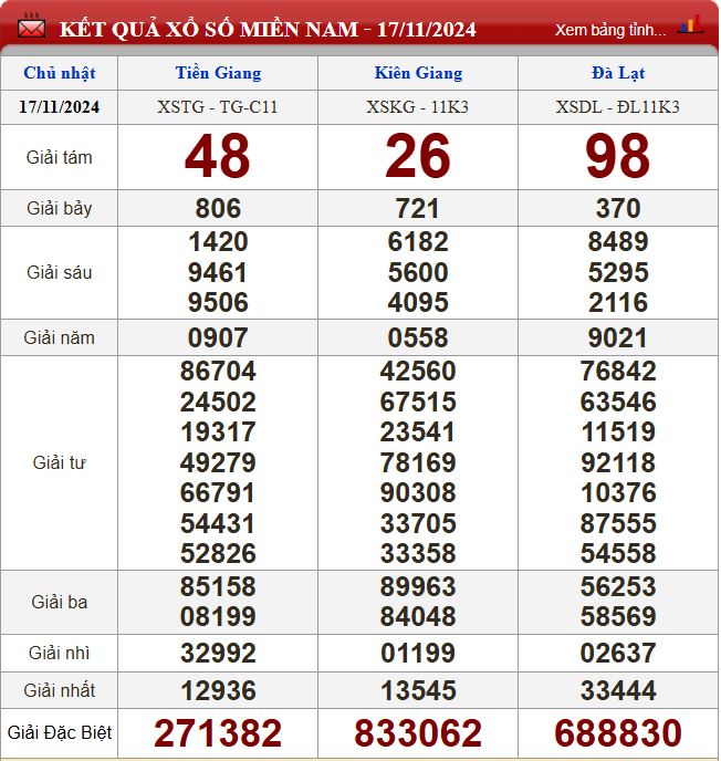 Thống kê lô tô miền Nam - Phân tích kết quả dự đoán XSMN 24/11 /2024 chính xác nhất du doan xsmn 24-11-2024