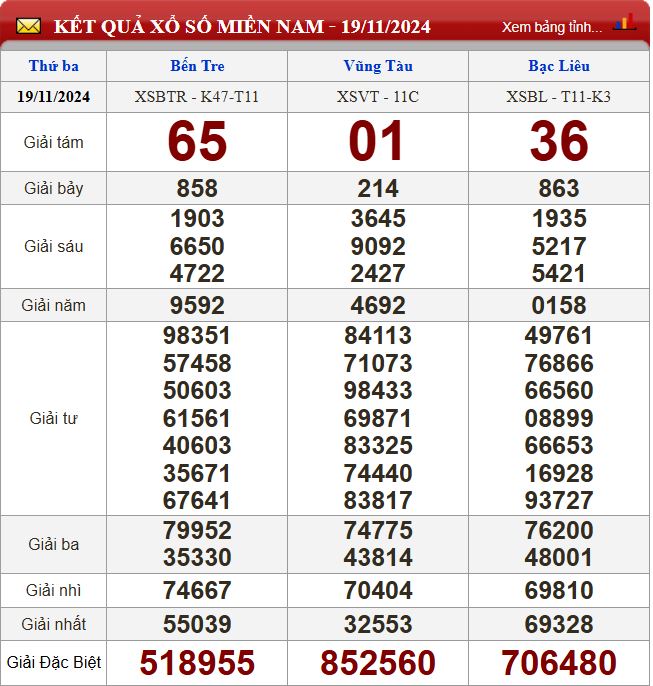 Thống kê lô tô miền Nam - Phân tích kết quả XSMN 26/11/2024 chính xác nhất du doan xsmn 26-11-2024