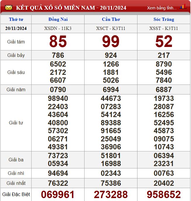 Thống kê lô tô miền Nam - Phân tích kết quả XSMN 27/11/2024 chính xác nhất du doan xsmn 27-11-2024