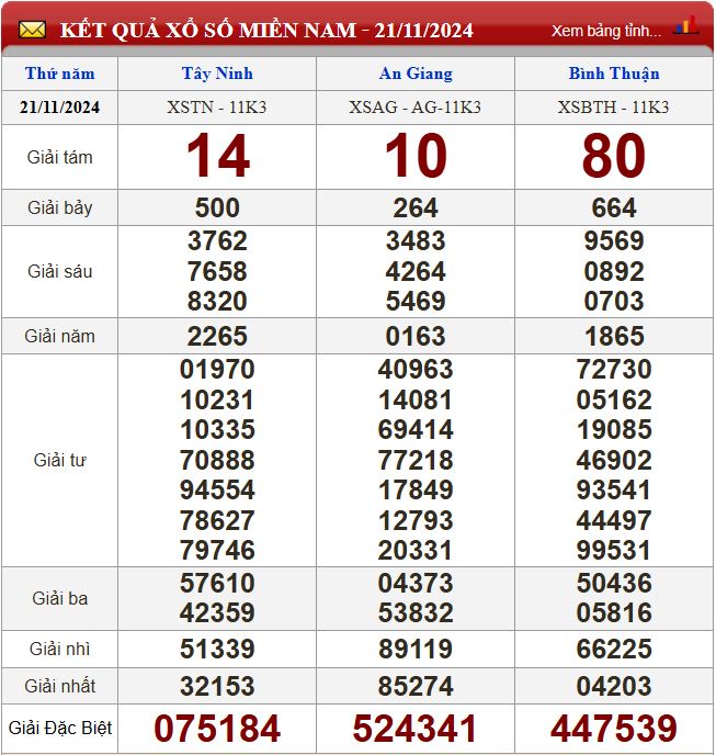 Thống kê lô tô miền Nam - Phân tích kết quả XSMN 28/11/2024 chính xác nhất du doan xsmn 28-11-2024