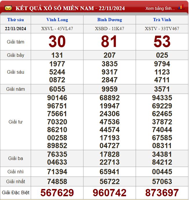 Thống kê lô tô miền Nam - Phân tích kết quả XSMN 29/11/2024 chính xác nhất du doan xsmn 29-11-2024