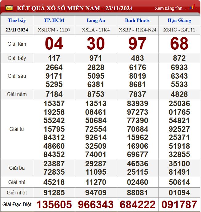 Thống kê lô tô miền Nam - Phân tích kết quả dự đoán XSMN 30/11/2024 chính xác nhất du doan xsmn 30-11-2024
