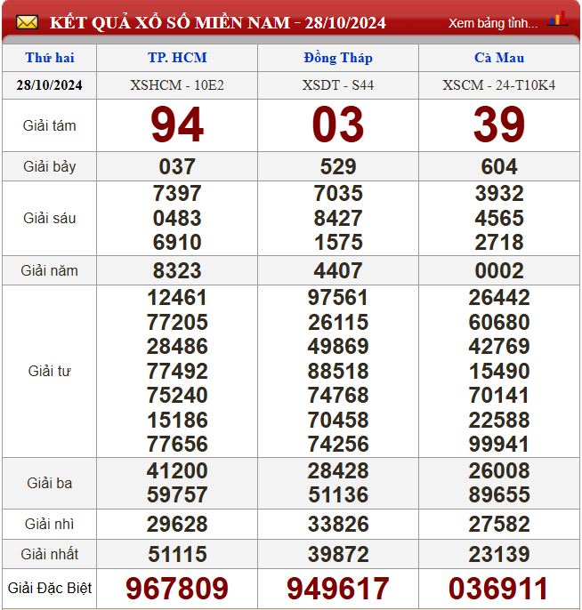 Thống kê lô tô miền Nam - Phân tích kết quả XSMN 4/11/2024 chính xác nhất du doan xsmn 4-11-2024