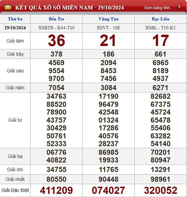 Thống kê lô tô miền Nam - Phân tích kết quả XSMN 5/11/2024 chính xác nhất du doan xsmn 5-11-2024