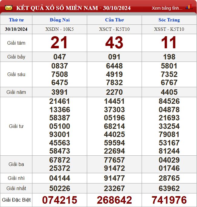 Thống kê lô tô miền Nam - Phân tích kết quả XSMN 6/11/2024 chính xác nhất du doan xsmn 6-11-2024