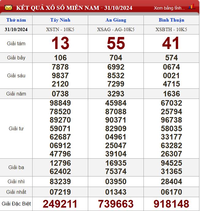 Thống kê lô tô miền Nam - Phân tích kết quả XSMN 7/11/2024 chính xác nhất du doan xsmn 7-11-2024