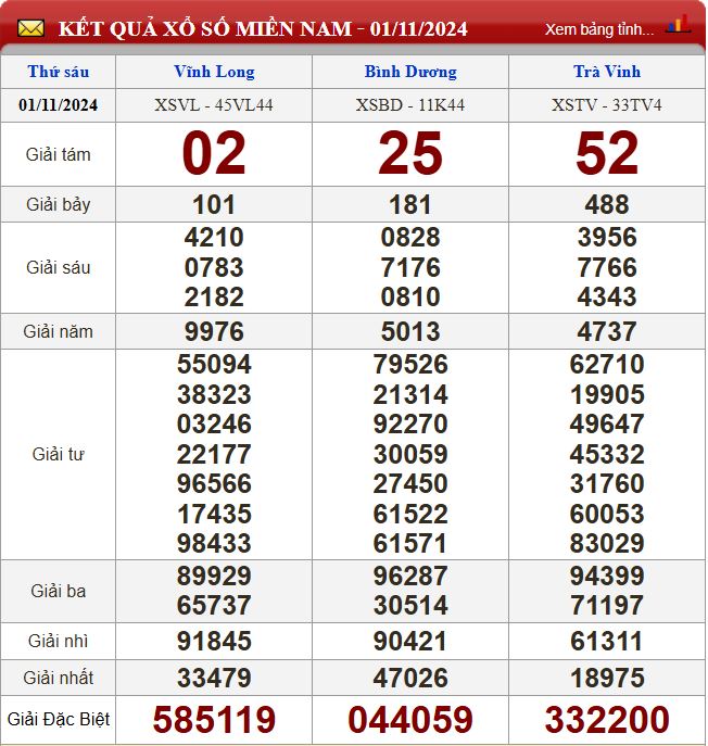 Thống kê lô tô miền Nam - Phân tích kết quả XSMN 8/11/2024 chính xác nhất du doan xsmn 8-11-2024