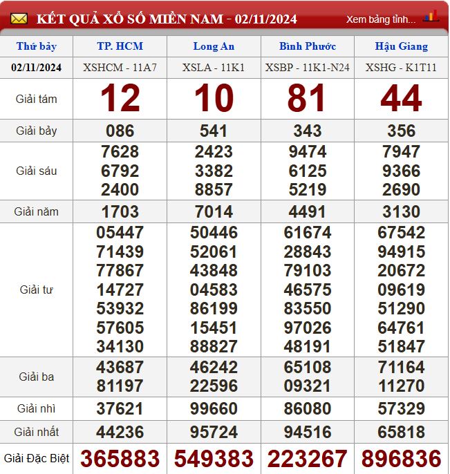 Thống kê lô tô miền Nam - Phân tích kết quả dự đoán XSMN 9/11/2024 chính xác nhất du doan xsmn 9-11-2024