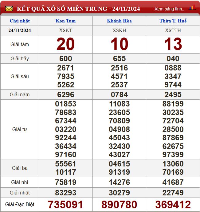 Thống kê lô tô miền Trung- Phân tích kết quả XSMT 1/12/2024 chính xác nhất du doan xsmt 1-12-2024