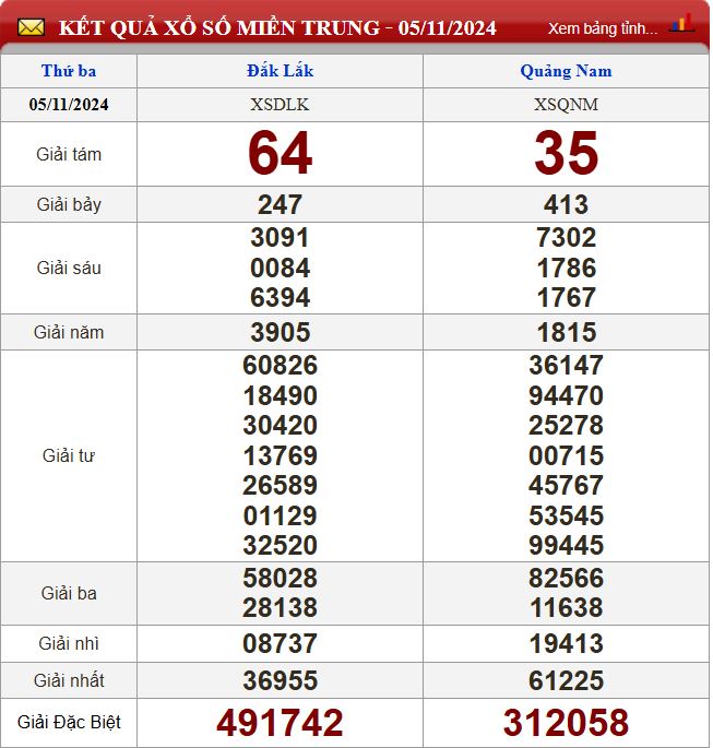 Thống kê lô tô miền Trung - Phân tích kết quả XSMT 12/11/2024 chính xác nhất du doan xsmt 12-11-2024