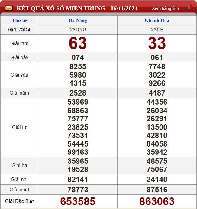 Thống kê lô tô miền Trung- Phân tích kết quả XSMT 13/11/2024 chính xác nhất du doan xsmt 13-11-2024