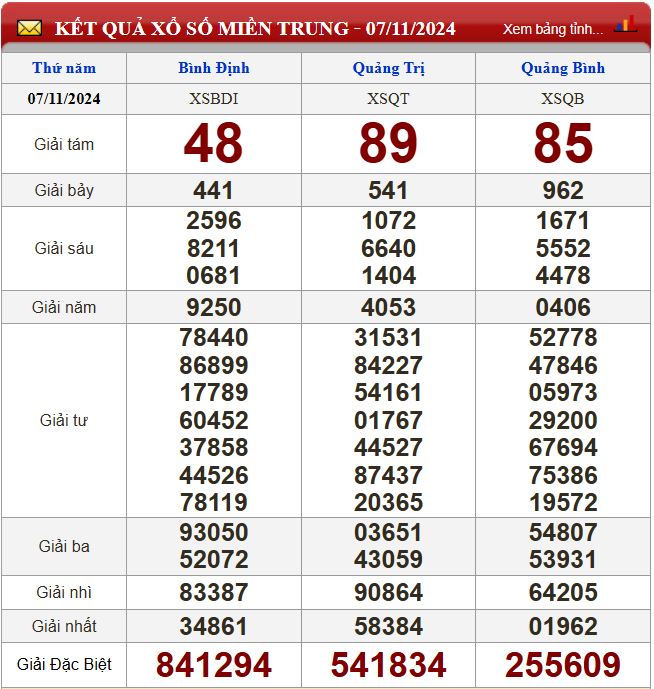 Thống kê lô tô miền Trung- Phân tích kết quả XSMT 14/11/2024 chính xác nhất du doan xsmt 14-11-2024