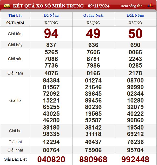 Thống kê lô tô miền Trung- Phân tích kết quả dự đoán XSMT 16/11/2024 chính xác nhất du doan xsmt 16-11-2024