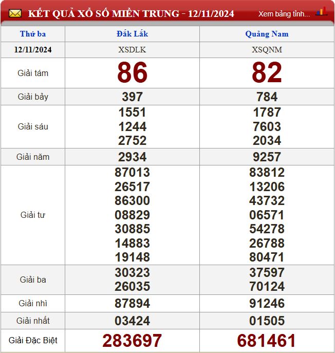 Thống kê lô tô miền Trung - Phân tích kết quả XSMT 19/11/2024 chính xác nhất du doan xsmt 19-11-2024