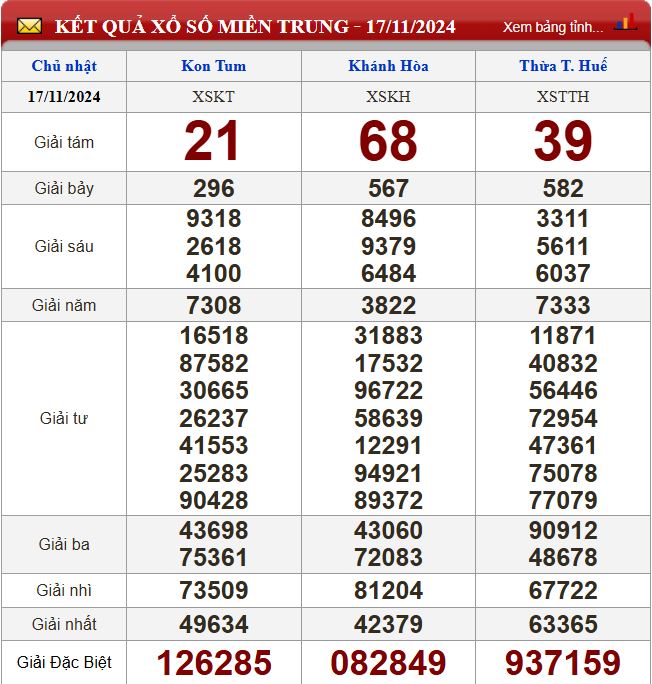 Thống kê lô tô miền Trung- Phân tích kết quả XSMT 24/11/2024 chính xác nhất du doan xsmt 24-11-2024