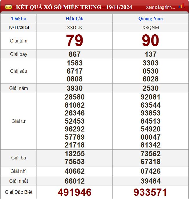Thống kê lô tô miền Trung - Phân tích kết quả XSMT 26/11/2024 chính xác nhất du doan xsmt 26-11-2024