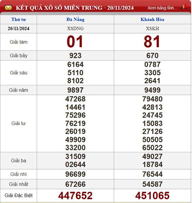 Thống kê lô tô miền Trung- Phân tích kết quả XSMT 27/11/2024 chính xác nhất du doan xsmt 27-11-2024