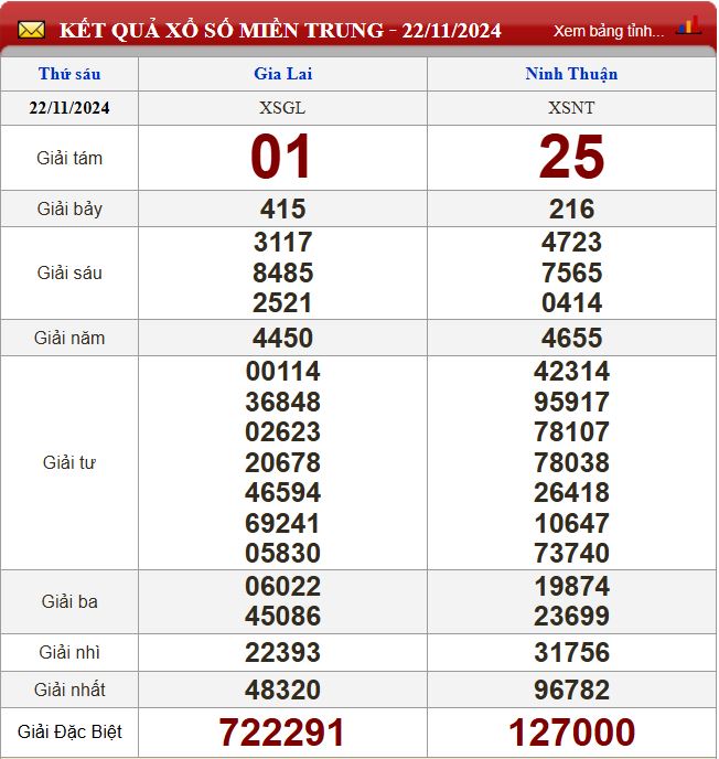 Thống kê lô tô miền Trung- Phân tích kết quả XSMT 29/11/2024 chính xác nhất du doan xsmt 29-11-2024