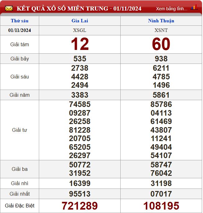 Thống kê lô tô miền Trung- Phân tích kết quả XSMT 8/11/2024 chính xác nhất du doan xsmt 8-11-2024