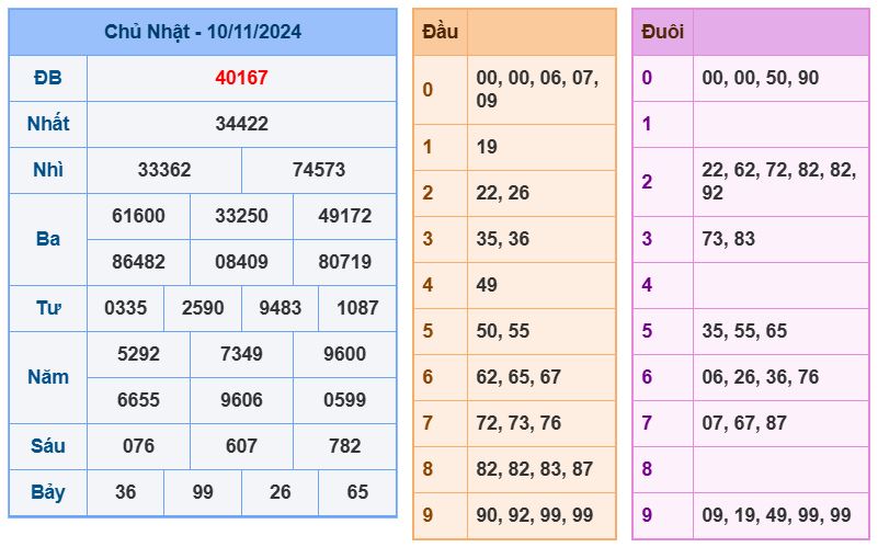 Dự đoán kết quả xổ số miền bắc thứ 2 hôm nay ngày 11/11/2024 soi cau xsmb 11-11-2024 chinh xac nhat