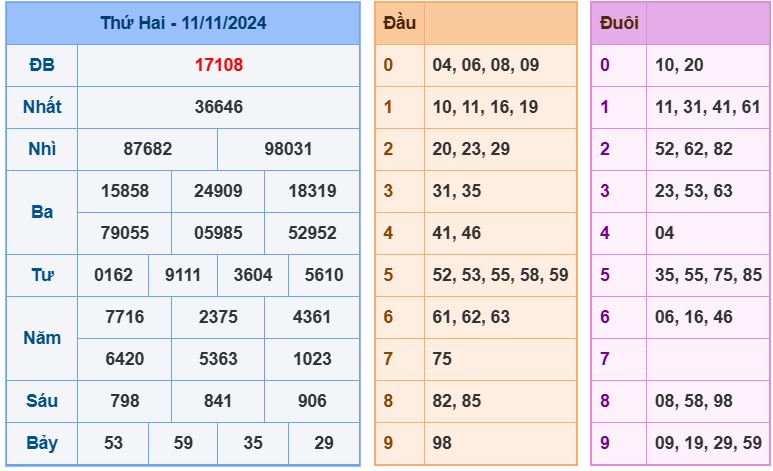 Dự đoán kết quả xổ số miền bắc thứ 3 hôm nay ngày 12/11/2024 soi cau xsmb 12-11-2024 chinh xac nhat