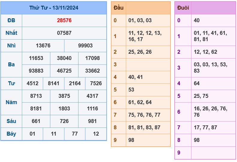 Dự đoán kết quả xổ số miền bắc thứ 5 hôm nay ngày 14/11/2024 soi cau xsmb 14-11-2024 chinh xac nhat