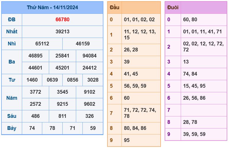 Dự đoán kết quả xổ số miền bắc thứ 6 hôm nay ngày 15/11/2024 soi cau xsmb 15-11-2024 chinh xac nhat