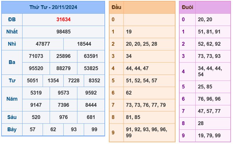 Dự đoán kết quả xổ số miền bắc thứ 5 hôm nay ngày 21/11/2024 soi cau xsmb 21-11-2024 chinh xac nhat