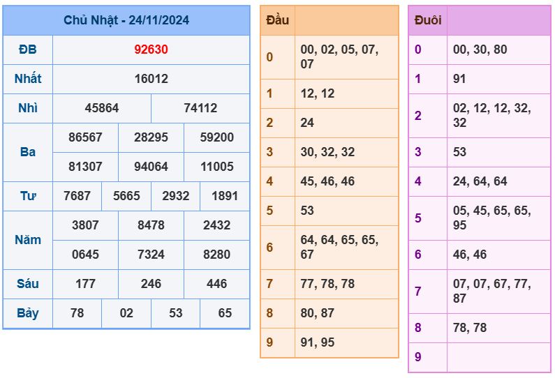 Dự đoán kết quả xổ số miền bắc thứ 2 hôm nay ngày 25/11/2024 soi cau xsmb 25-11-2024 chinh xac nhat