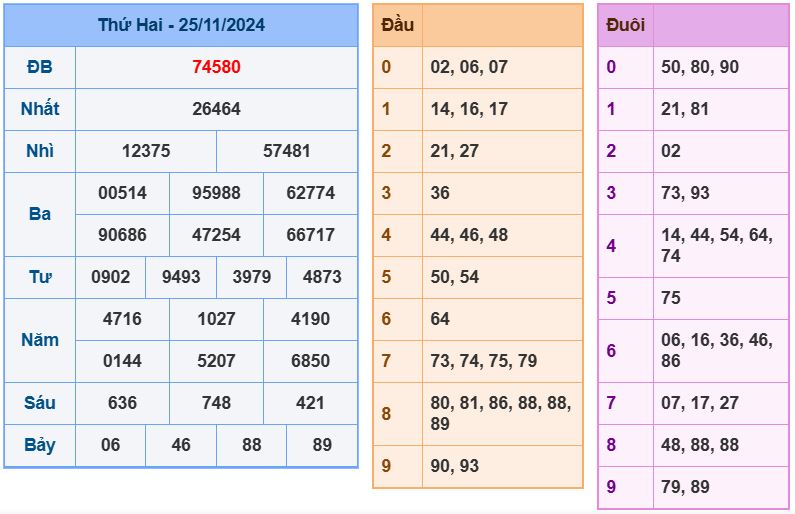 Dự đoán kết quả xổ số miền bắc thứ 3 hôm nay ngày 26/11/2024 soi cau xsmb 26-11-2024 chinh xac nhat