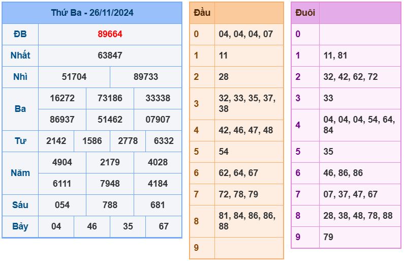 Dự đoán kết quả xổ số miền bắc thứ 4 hôm nay ngày 27/11/2024 soi cau xsmb 27-11-2024 chinh xac nhat