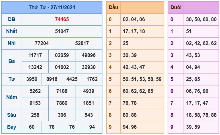 Dự đoán kết quả xổ số miền bắc thứ 5 hôm nay ngày 28/11/2024 soi cau xsmb 28-11-2024 chinh xac nhat