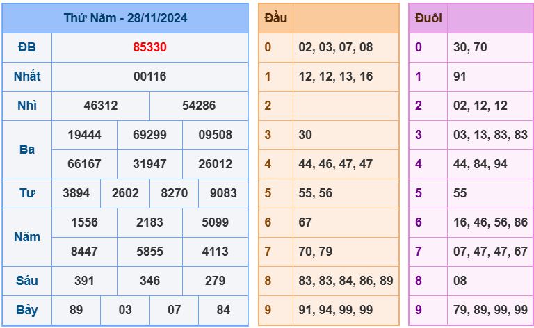 Dự đoán kết quả xổ số miền bắc thứ 6 hôm nay ngày 29/11/2024 soi cau xsmb 29-11-2024 chinh xac nhat